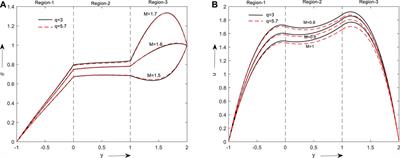 Flow and heat transfer analysis on micropolar fluid through a porous medium between a clear and Al2O3−Cu/H2O in conducting field